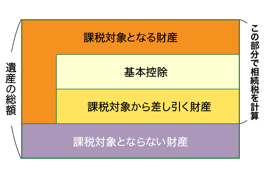 課税対象となる財産・ならない財産
