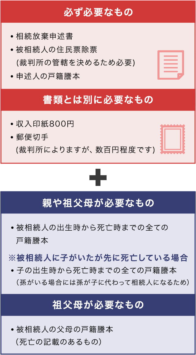 申述人が被相続人の両親や祖父母(直系尊属)の場合
