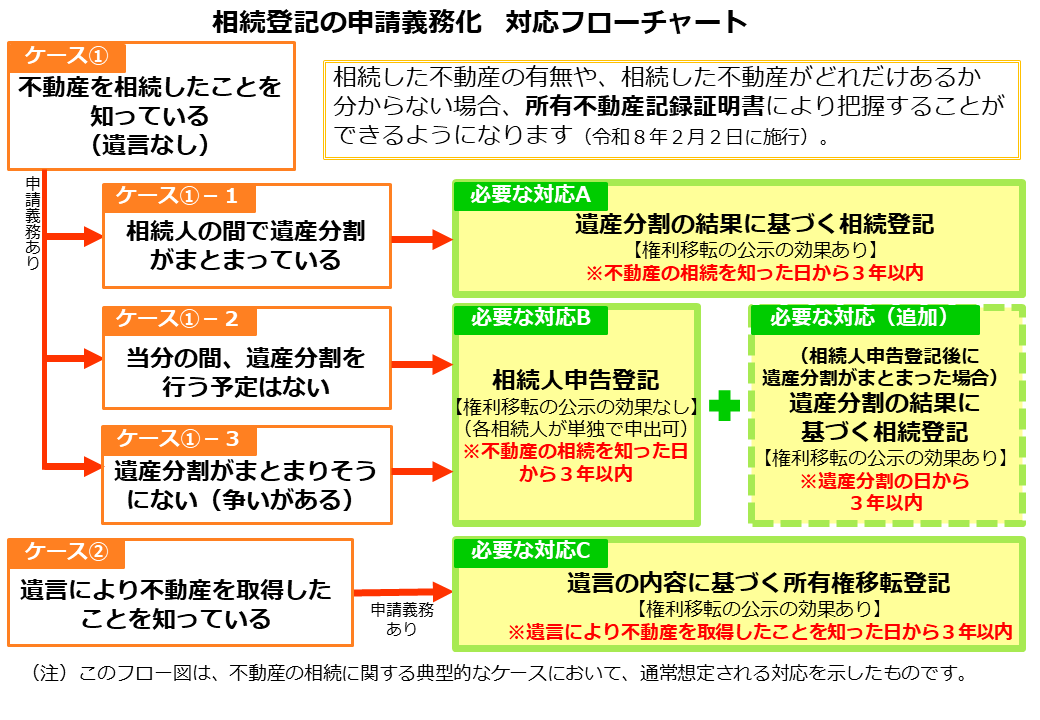 相続登記の申請義務化　対応フローチャート