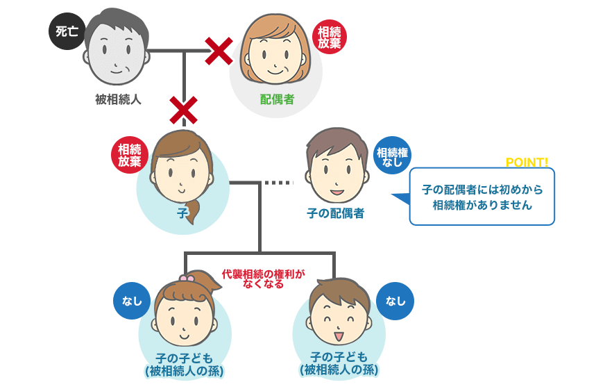 相続放棄があった場合の相続順位