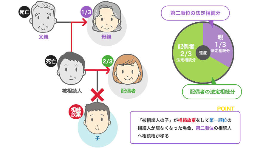 子が相続放棄をして、相続人が配偶者と親になった場合、法定相続分は配偶者が3分の2、親が3分の1となる。