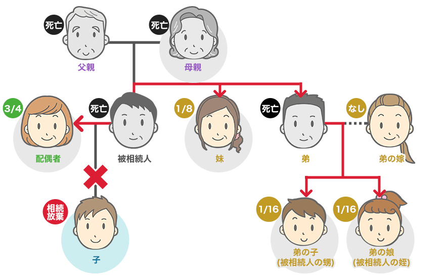 被相続人に配偶者・子・妹・弟がおり、子が相続放棄をした場合