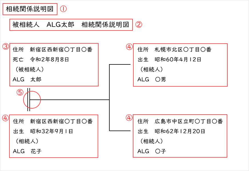 相続関係説明図の書き方