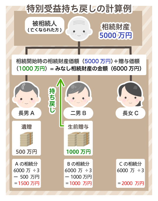 特別受益持ち戻しの計算方法