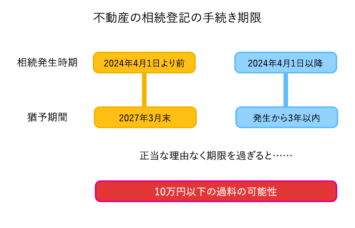 相続登記の期限